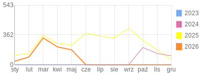 Wykres roczny blog rowerowy sebekfireman.bikestats.pl